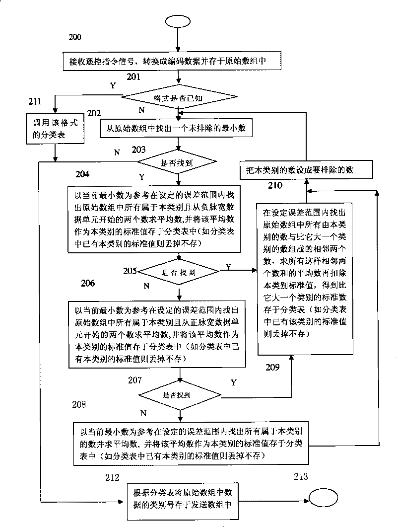 Method for forwarding remote control signal