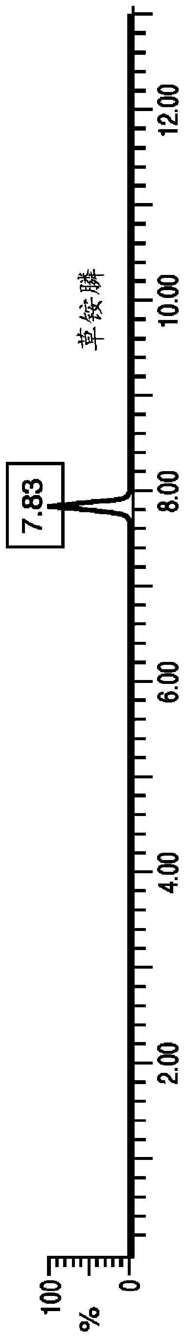 Polar pesticide determination using chromatography