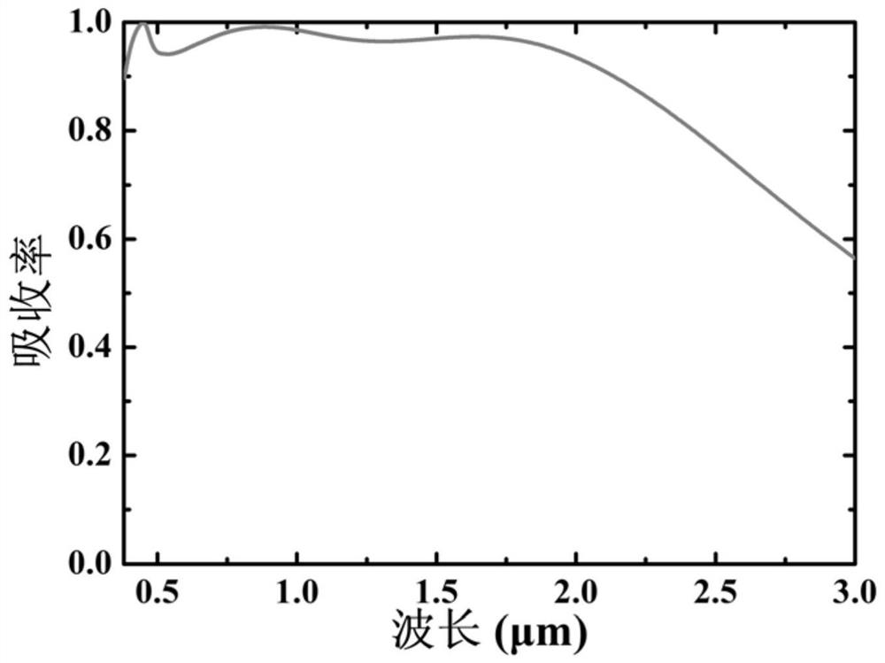 A method for realizing ultra-broadband light absorption and a composite microstructure