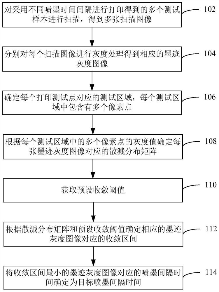 Method, device, computer equipment and storage medium for determining inkjet interval time