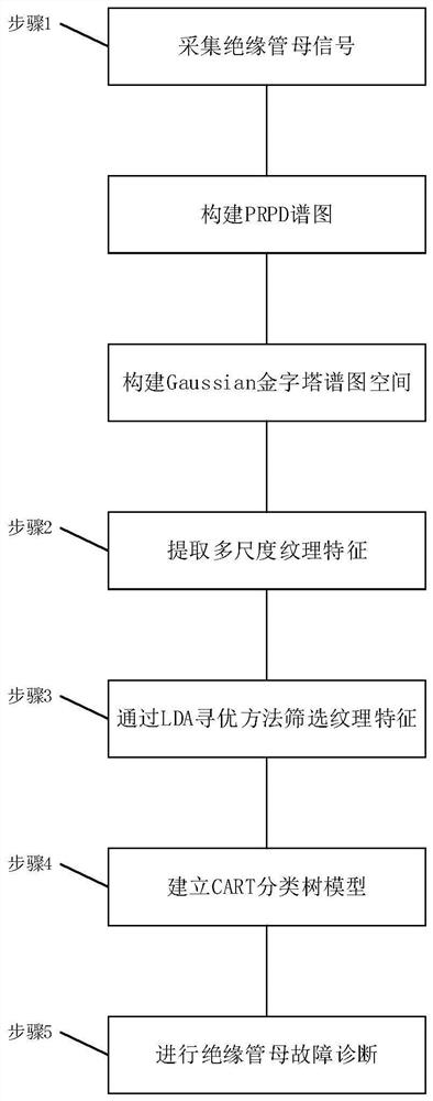 Insulating tube bus fault diagnosis method based on LDA optimization multi-scale textural features