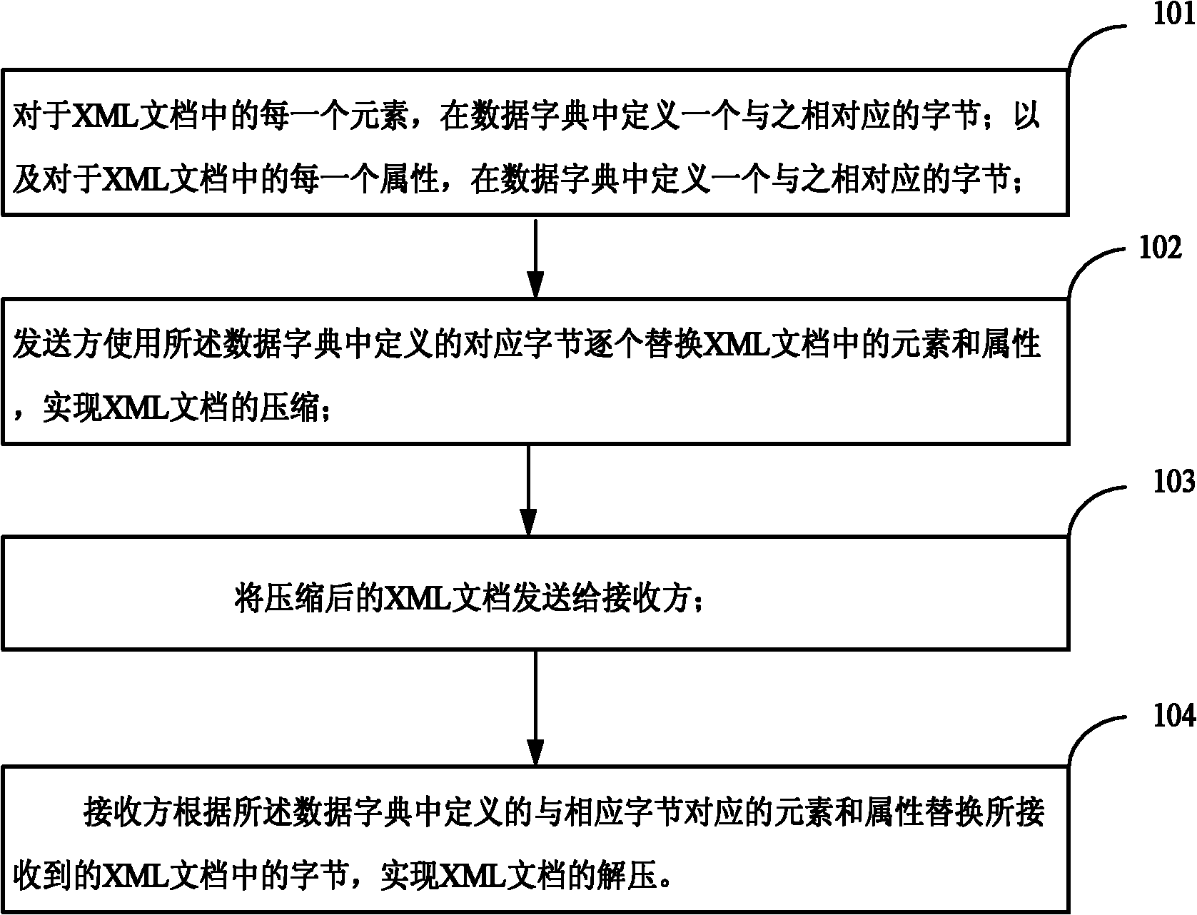 XML (extensible markup language) compression method and device