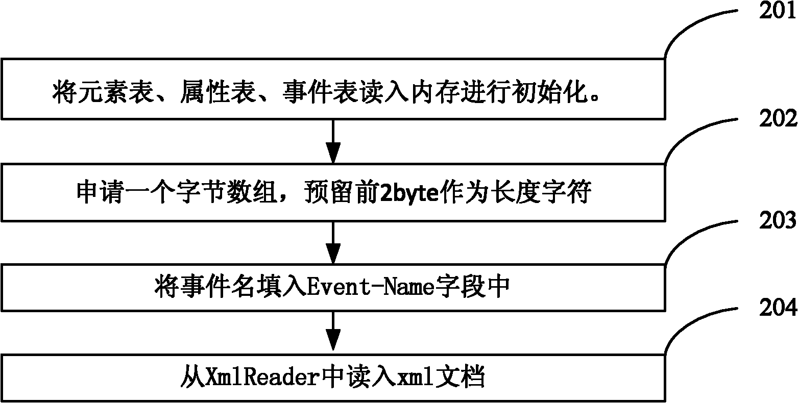 XML (extensible markup language) compression method and device