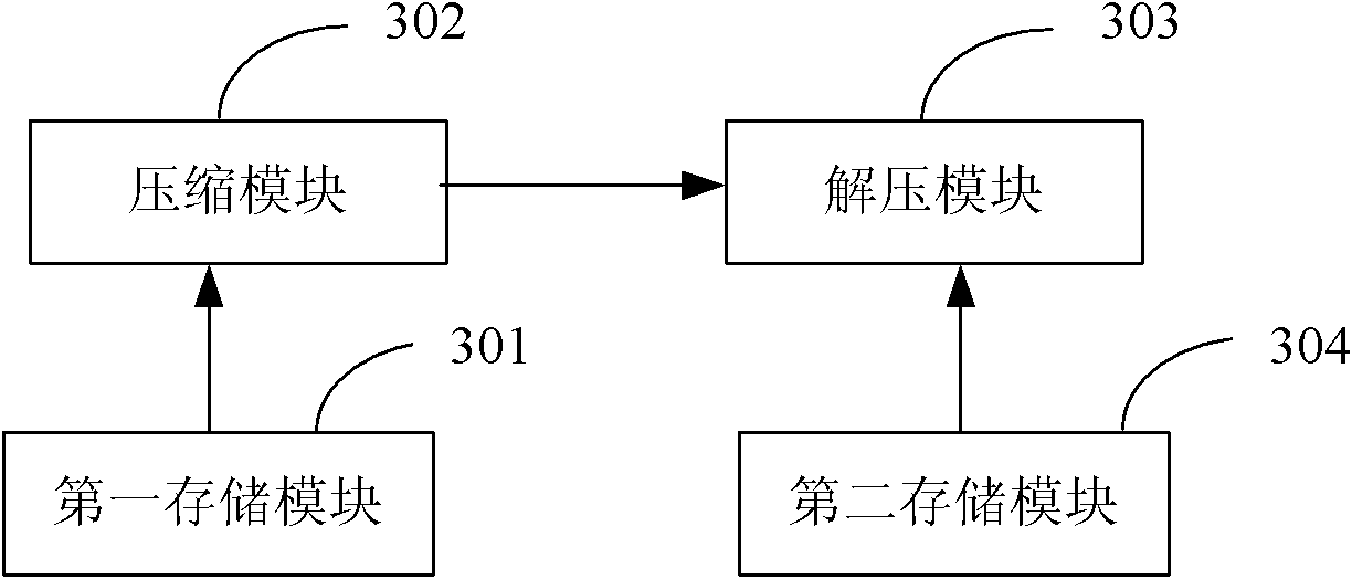 XML (extensible markup language) compression method and device