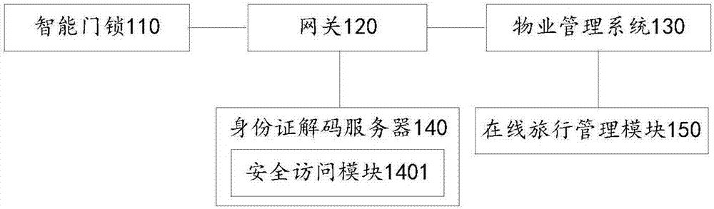 Self-service check-in management system and method, electronic equipment and storage medium