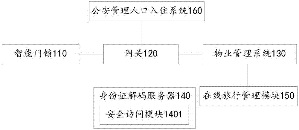 Self-service check-in management system and method, electronic equipment and storage medium