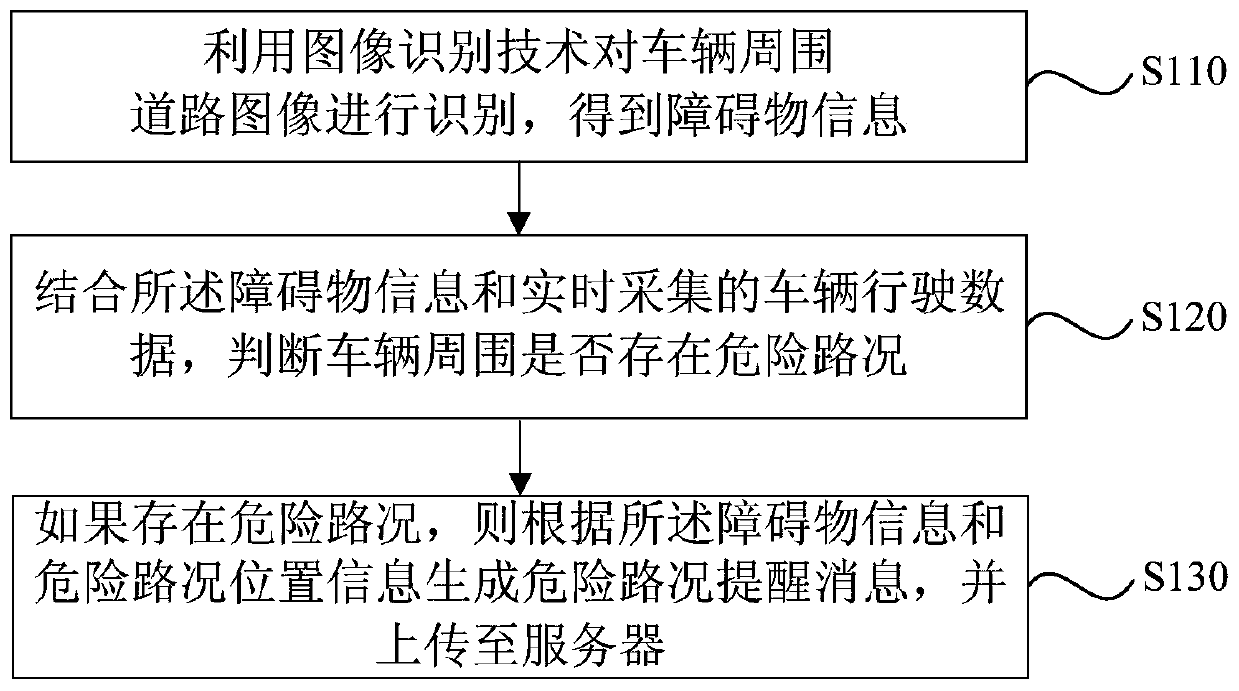 Dangerous road condition reminding method and device, vehicle-mounted terminal, server and medium