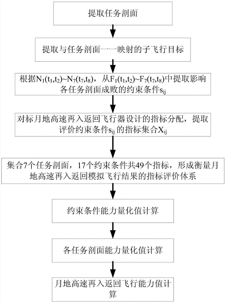 A Method of Lunar-Earth High-Speed ​​Reentry and Return Flight Quality Evaluation