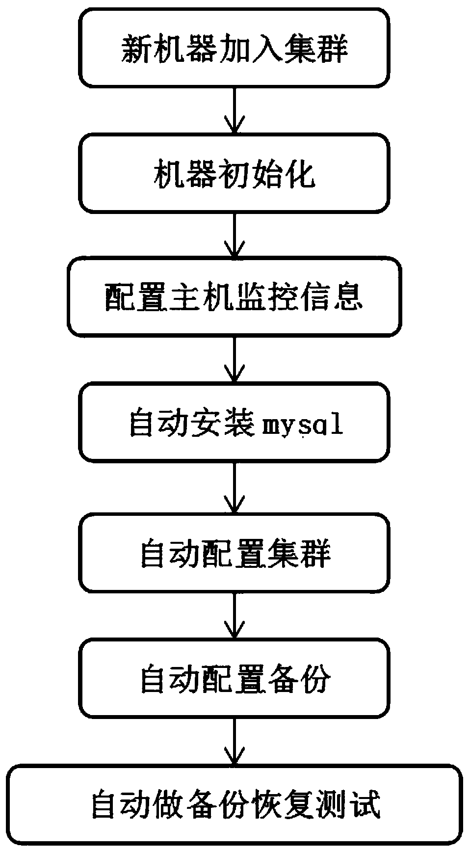 Database intelligent management platform and management method thereof