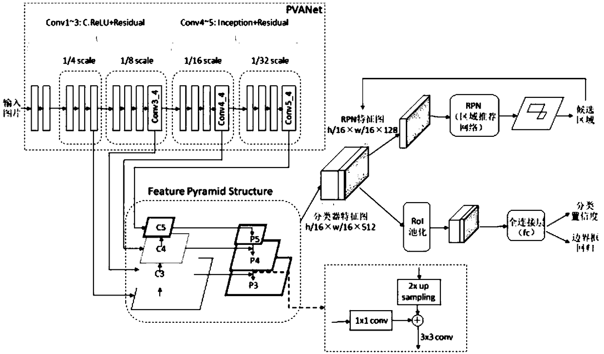 A method and system for underwater image target detection