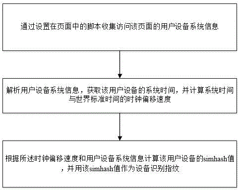 Method and system for extracting and recognizing fingerprint of user equipment