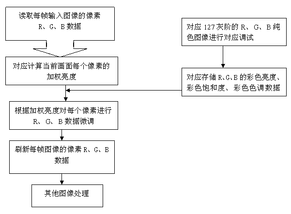 Adaptive adjustment method of color chrominance of display device