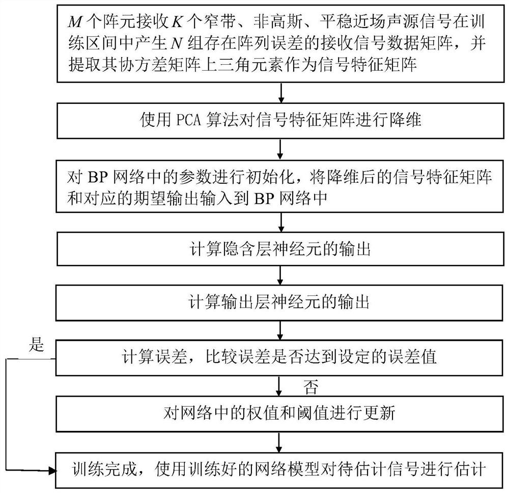 Near-field source positioning method of array PCA-BP algorithm with array errors