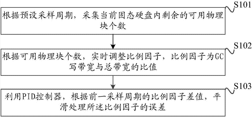 Method and device for adjusting writing bandwidths of solid-state disks