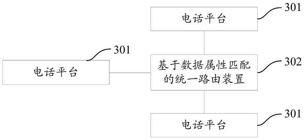 A unified routing method, device and system based on data attribute matching