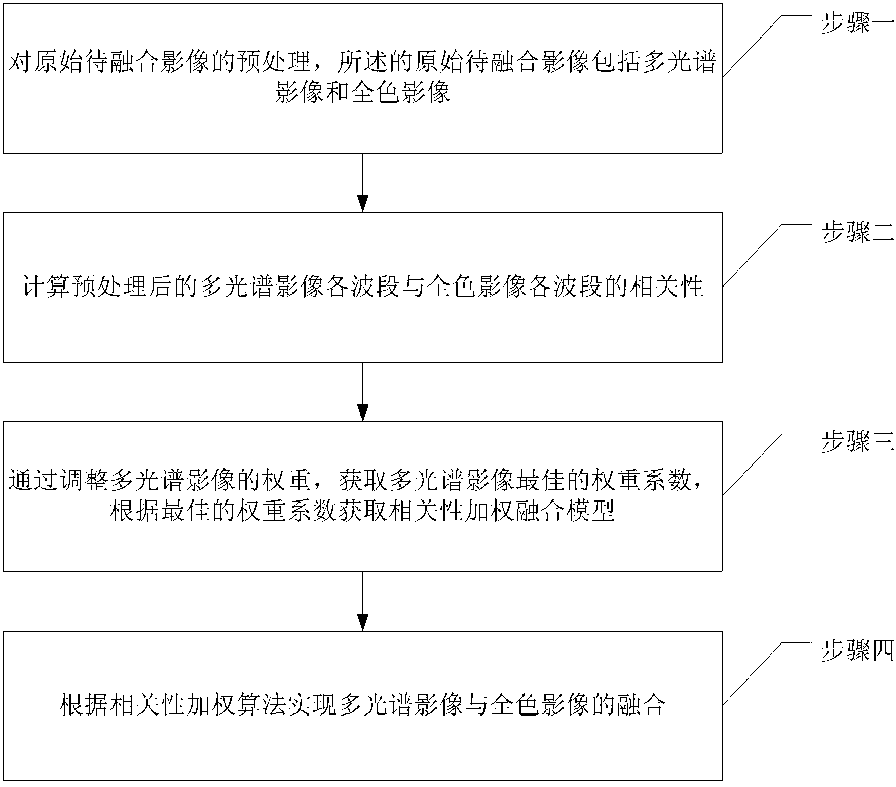 Correlation weighted remote-sensing image fusion method and fusion effect evaluation method thereof