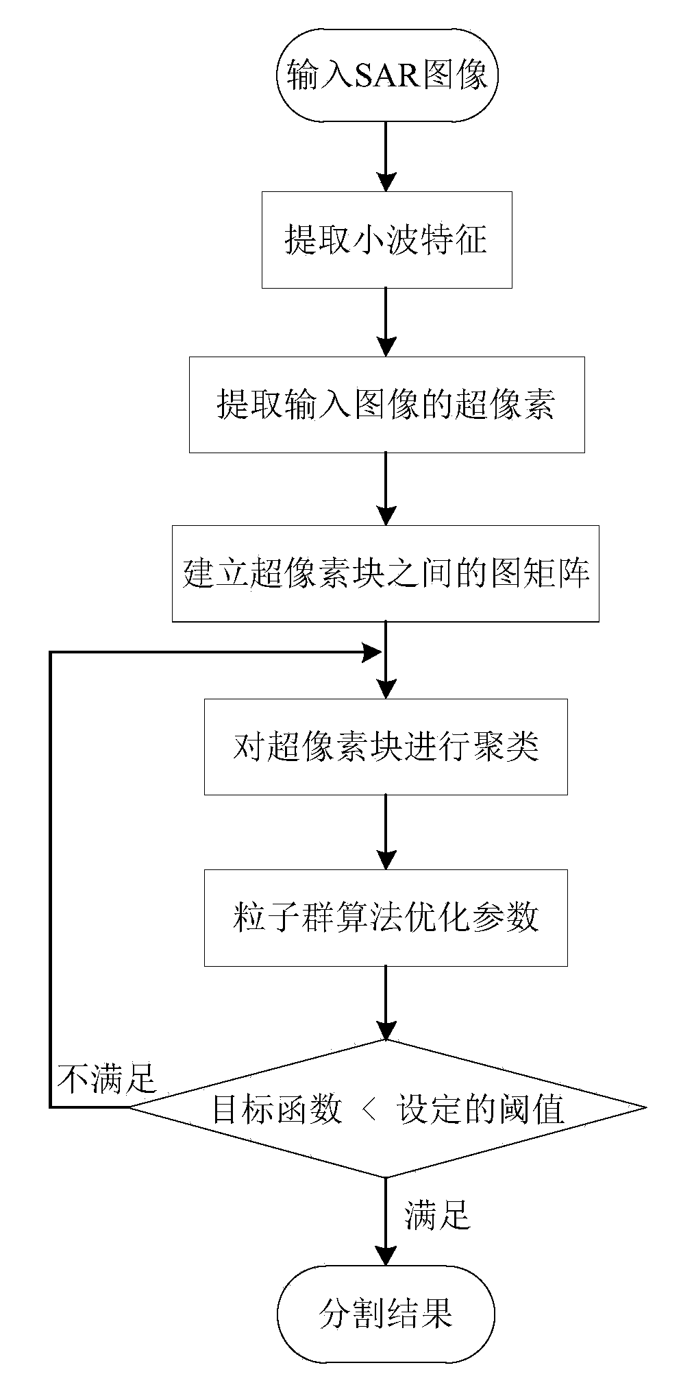 SAR image segmentation method based on superpixels and optimizing strategy