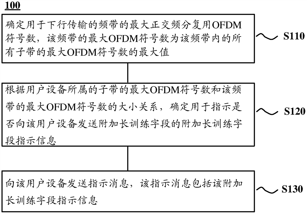 Method, access point and user equipment for transmitting information