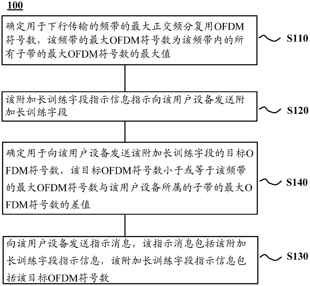 Method, access point and user equipment for transmitting information