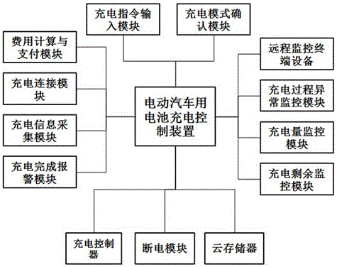 Charging control method and apparatus of battery for electric vehicle