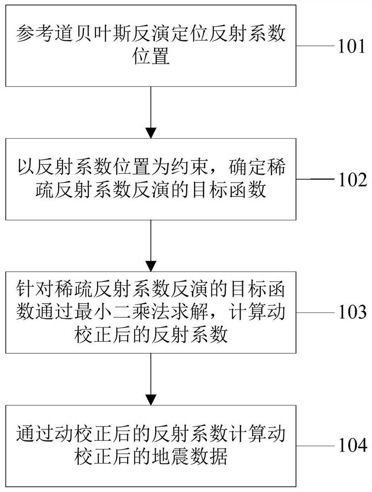 Seismic data inversion non-stretching dynamic correction method and device, electronic equipment and medium