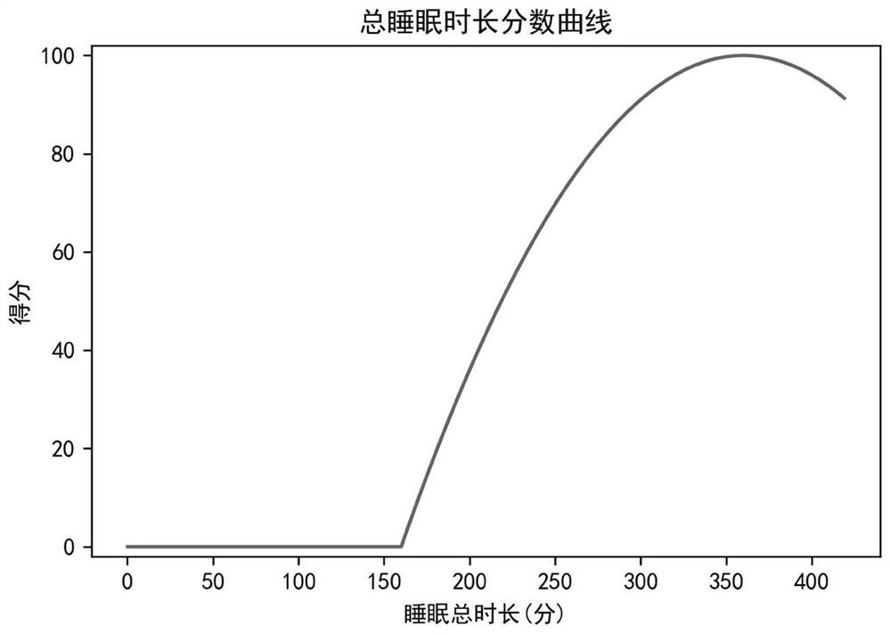 Sleep quality evaluation method