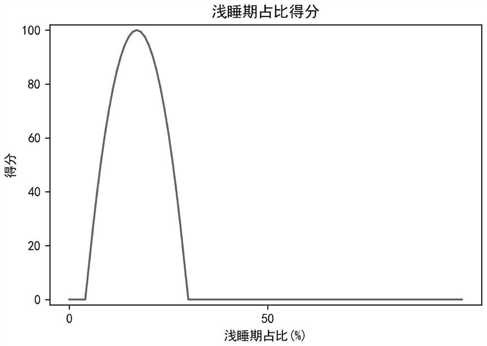 Sleep quality evaluation method