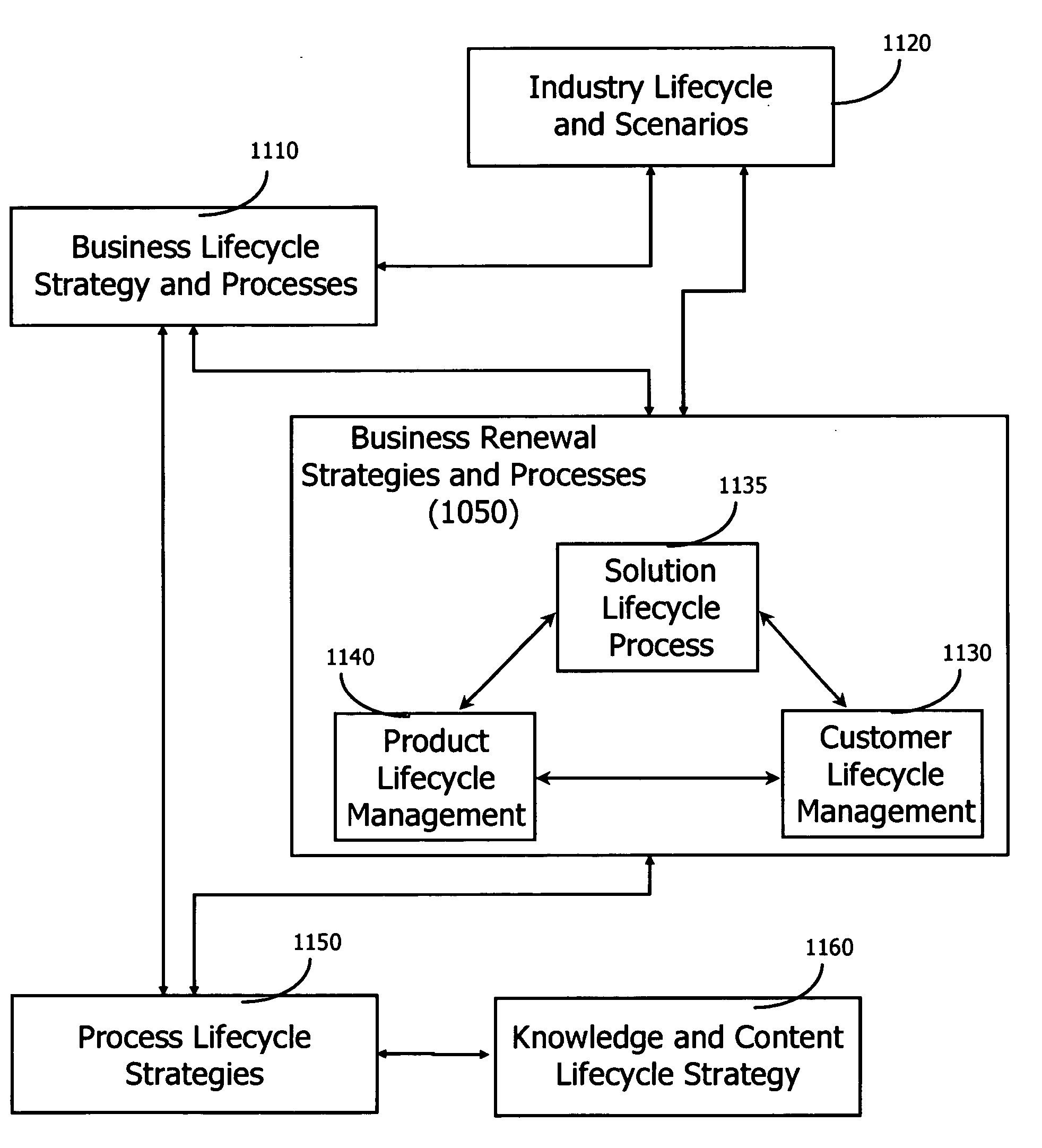 Method for business lifecycle management