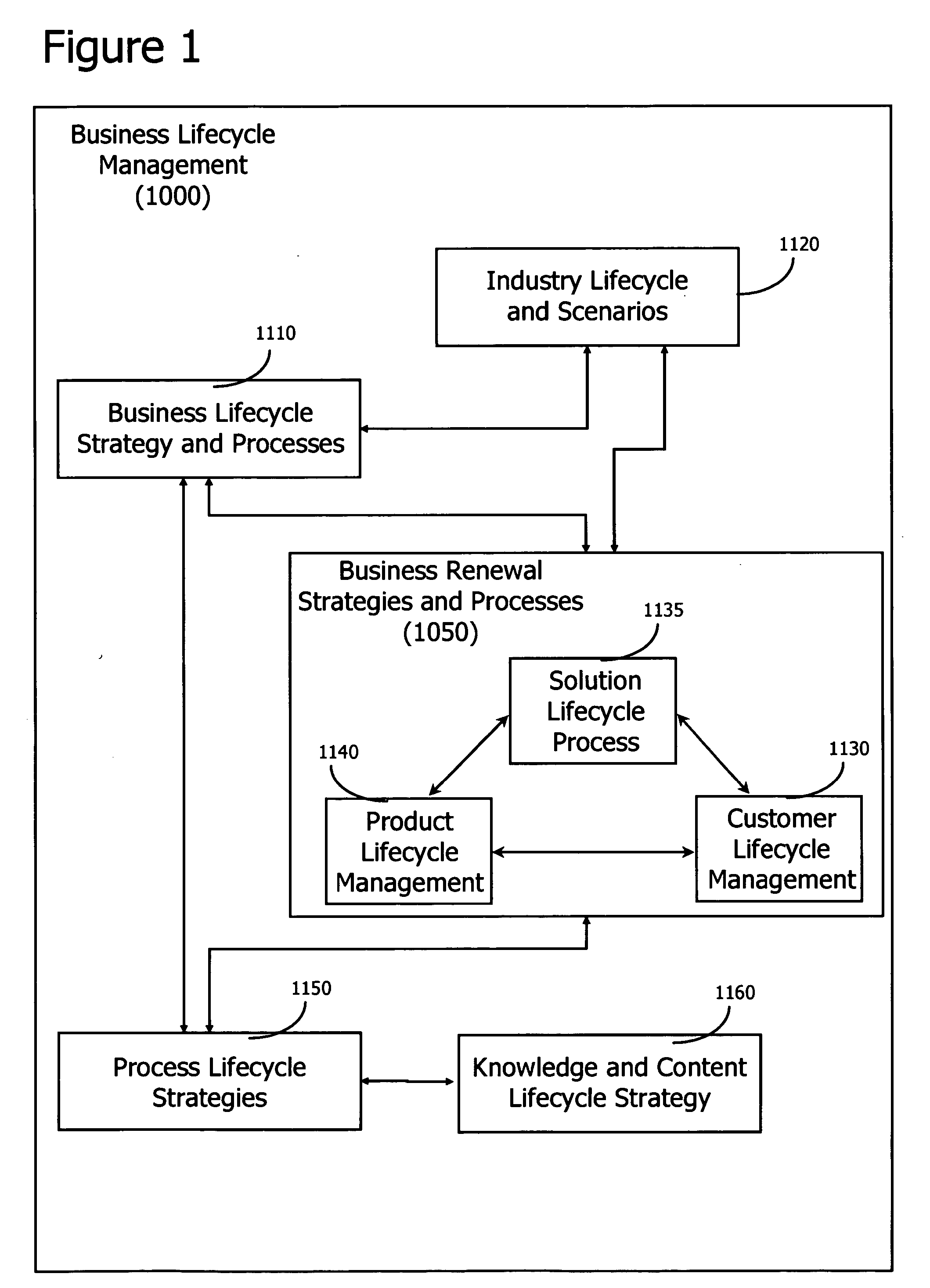 Method for business lifecycle management