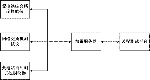 Remote availability detection device for substation automation equipment