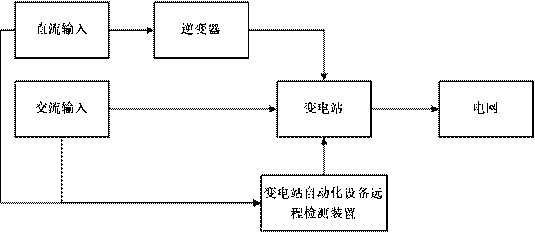 Remote availability detection device for substation automation equipment