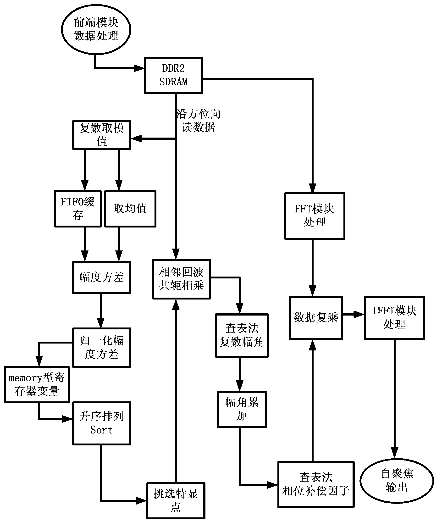 Fast autofocus algorithm implementation method based on FPGA