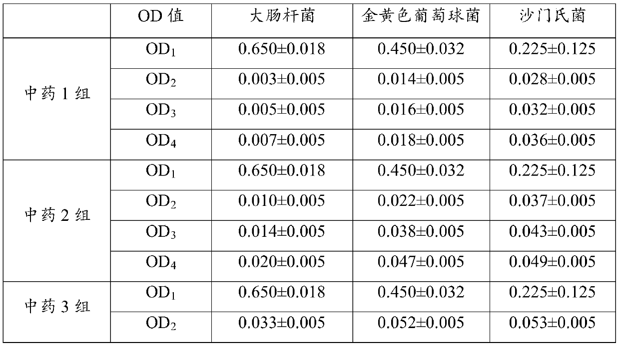 Traditional Chinese medicine composition capable of regulating gastrointestinal flora, traditional Chinese medicine honeyed pills and preparation method and application thereof