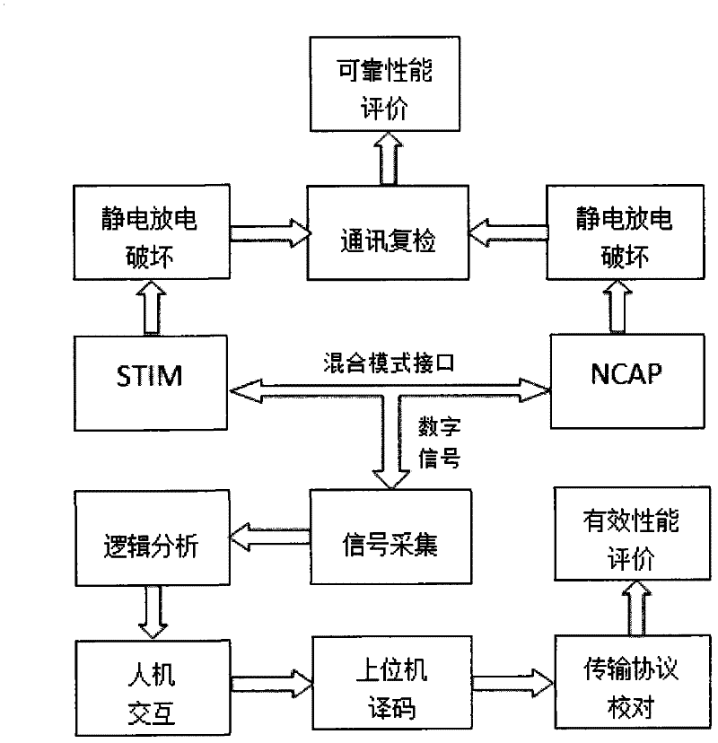 Integrated sensor RFID (radio frequency identification device) system and mixed-mode interface performance test method thereof