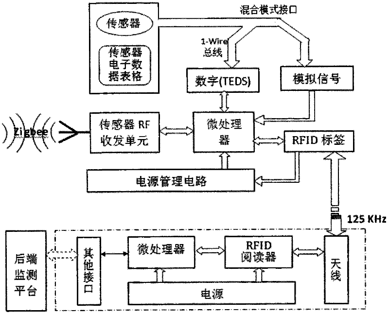 Integrated sensor RFID (radio frequency identification device) system and mixed-mode interface performance test method thereof