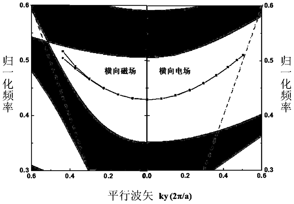 A Design Method of Te/tm Mode Separator Based on Photonic Crystal Defect Band