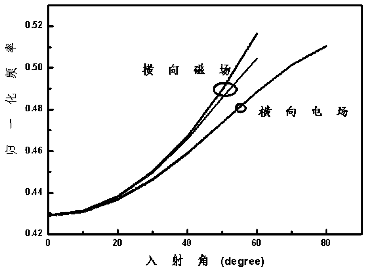 A Design Method of Te/tm Mode Separator Based on Photonic Crystal Defect Band