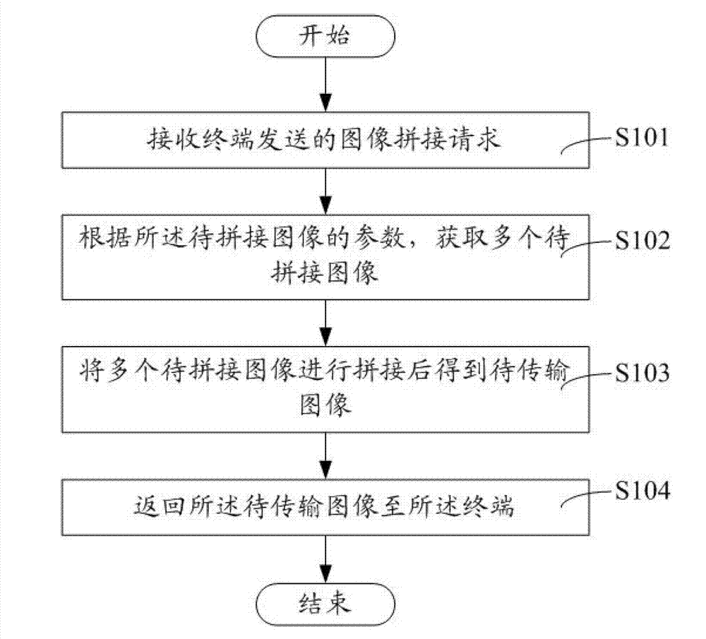 Distributed image stitching method, distributed image stitching server and distributed image stitching terminal