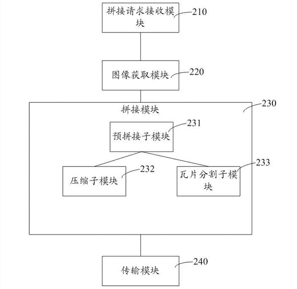 Distributed image stitching method, distributed image stitching server and distributed image stitching terminal