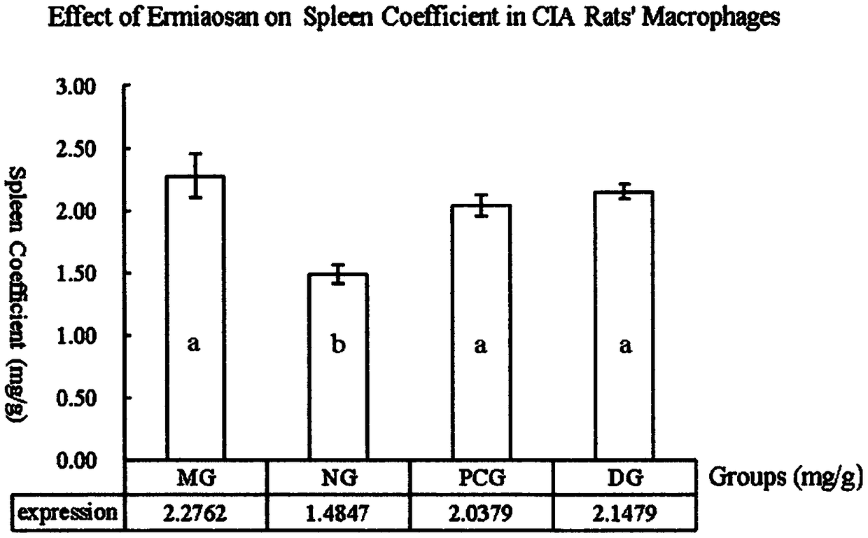 Test method for expression of Ermiao powder on rheumatoid arthritis inflammation suppression factors