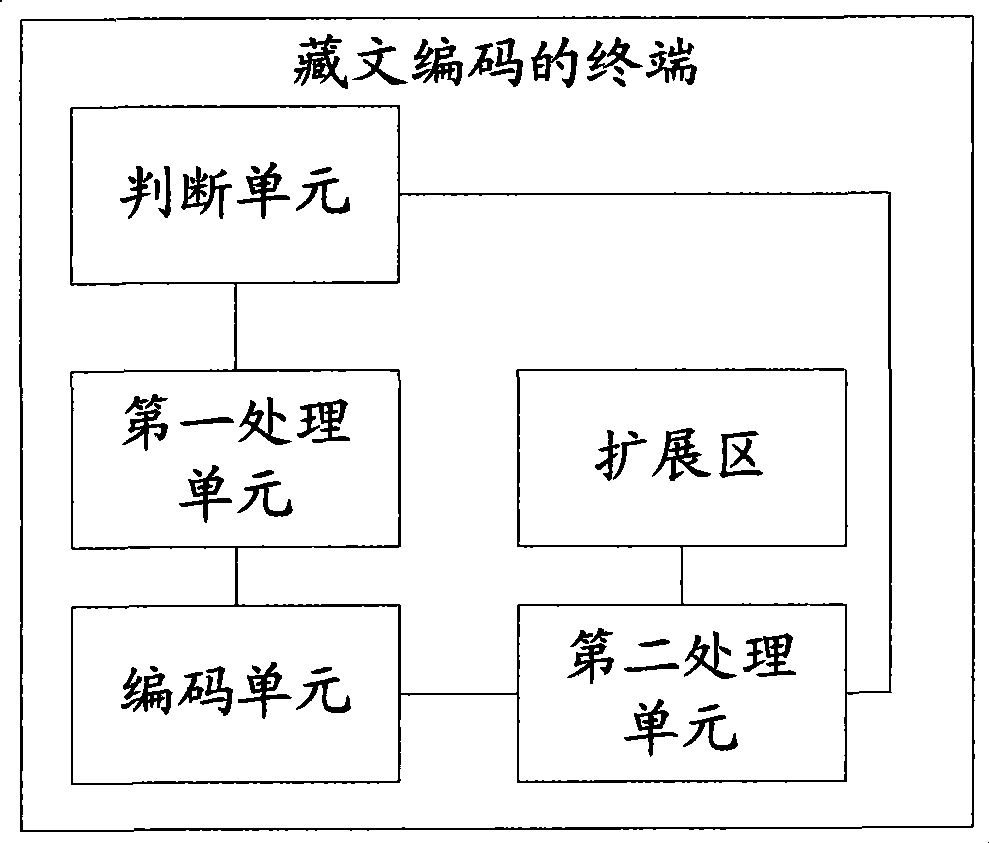 Tibetan language encoding method and terminal