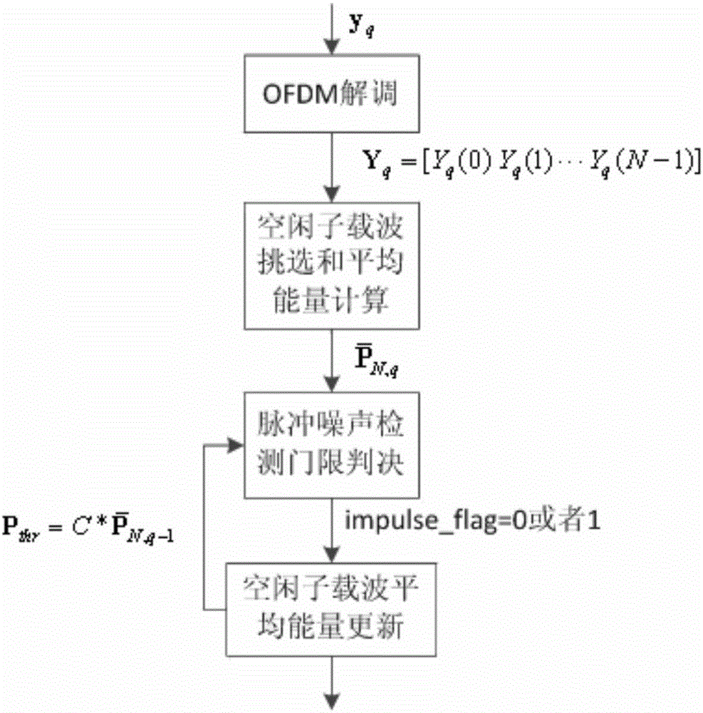 Impulse noise detection method in OFDM communication system