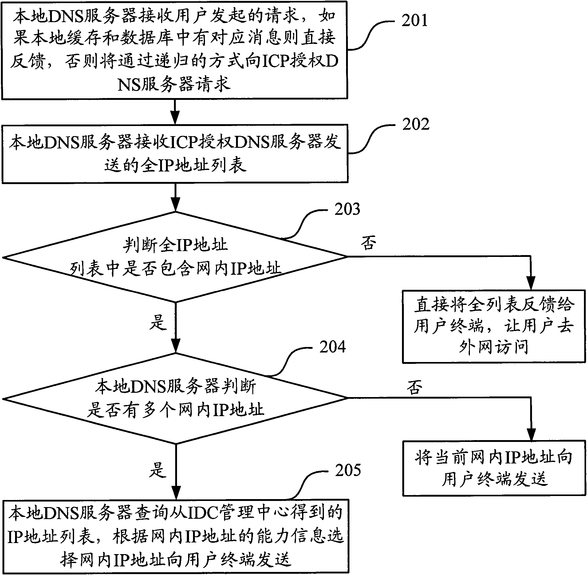 Method and device of domain name resolution