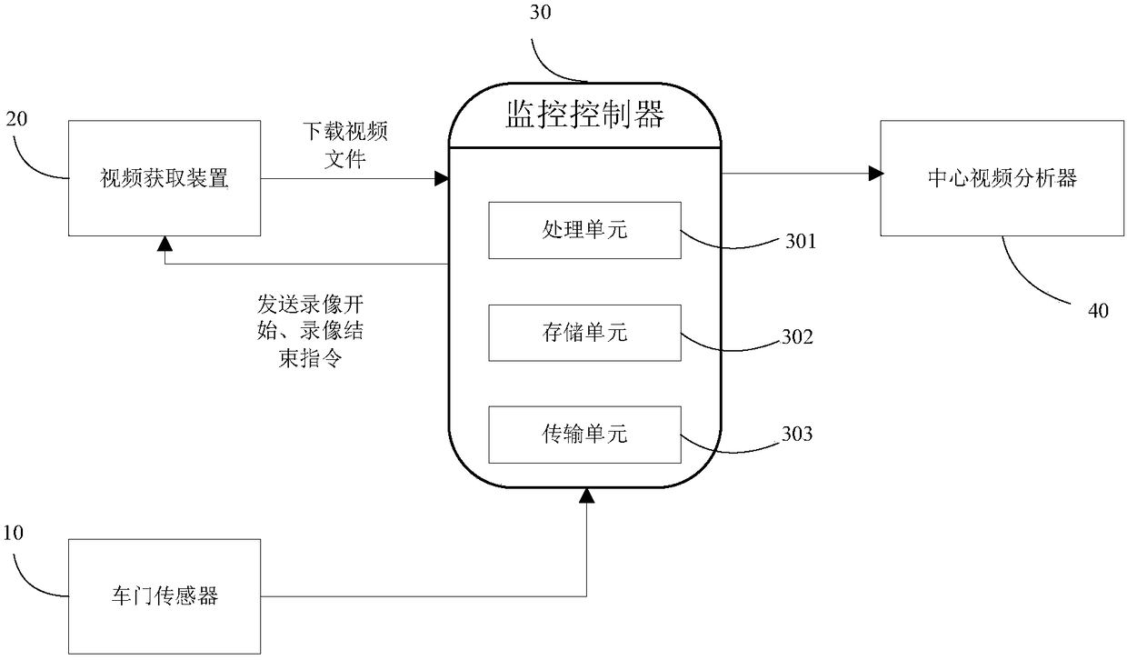 Video-based public transport means passenger flow monitoring method and system