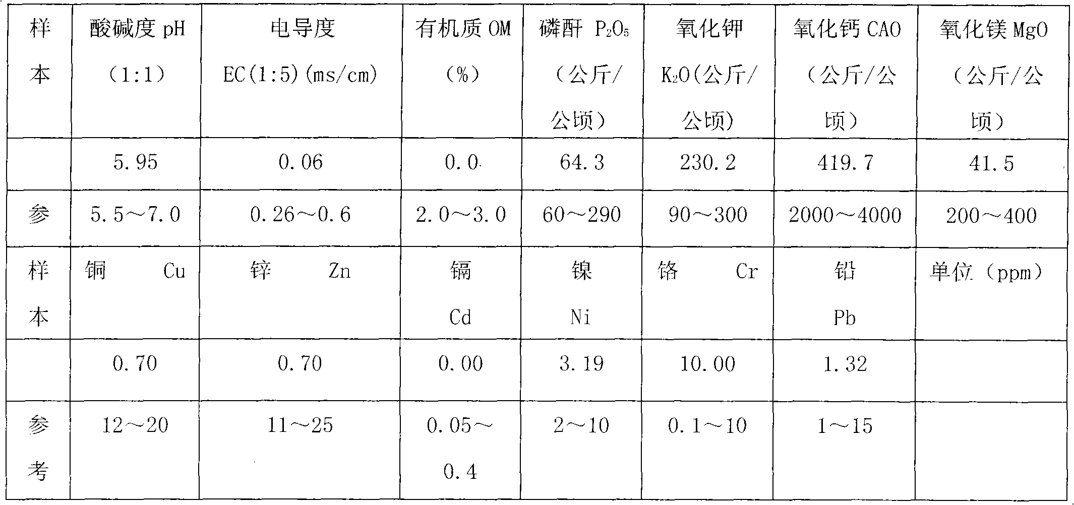 Soil conditioner and preparation method and application thereof