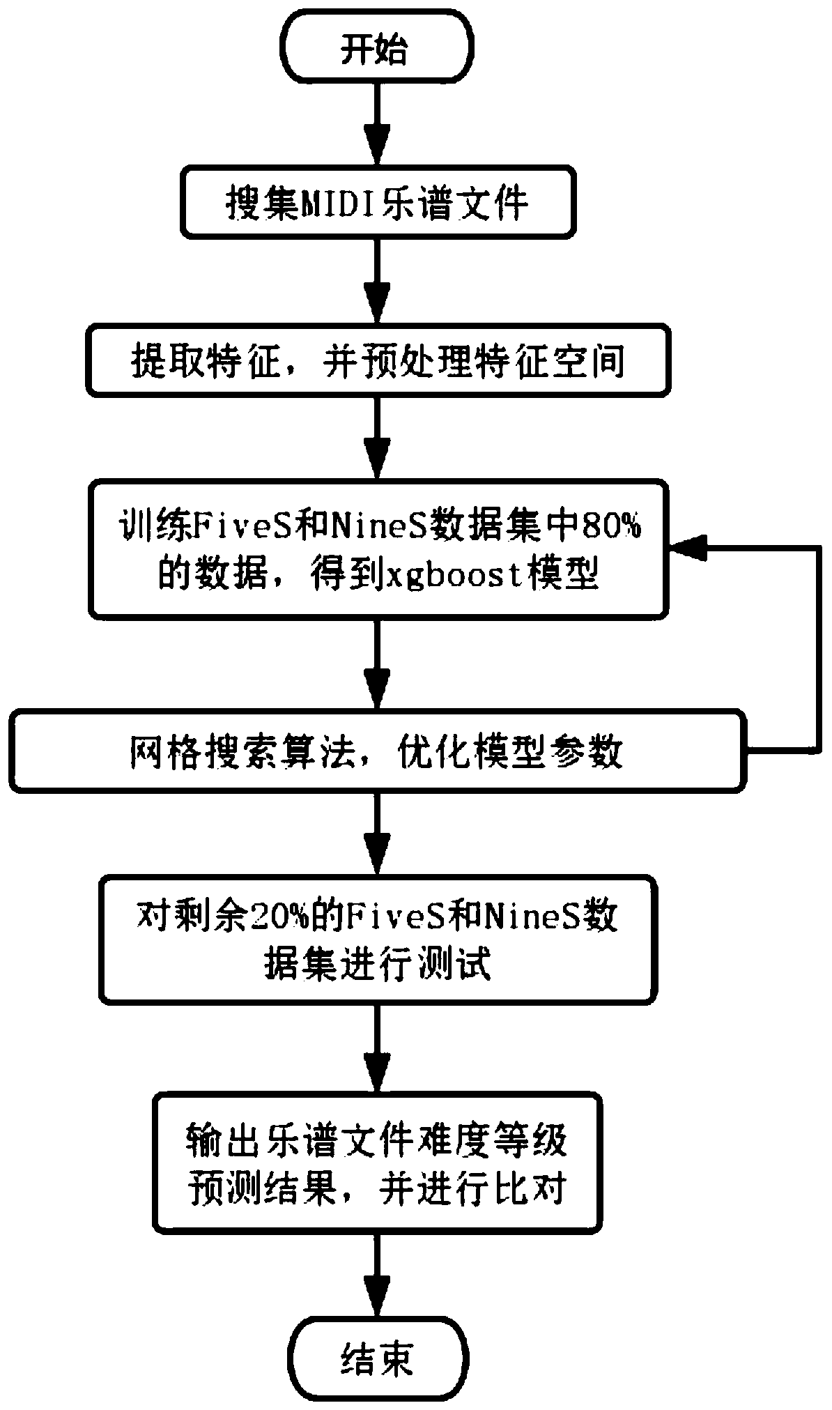 Piano music score difficulty identification method based on lifting decision tree