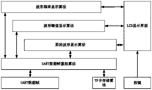 Railway signal waveform recording/display system based on Android platform