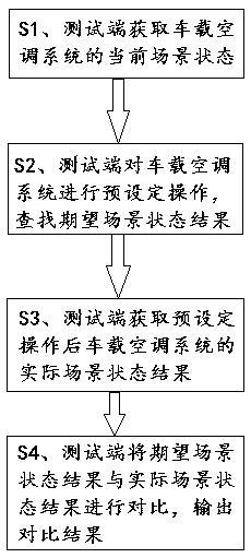 Automatic testing method and system for human-computer interaction function of automobile air-conditioning controller