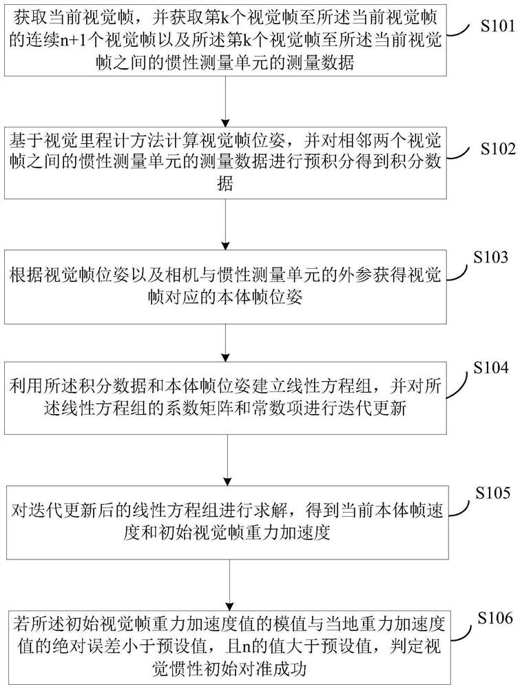 Visual inertia real-time initialization alignment method and system