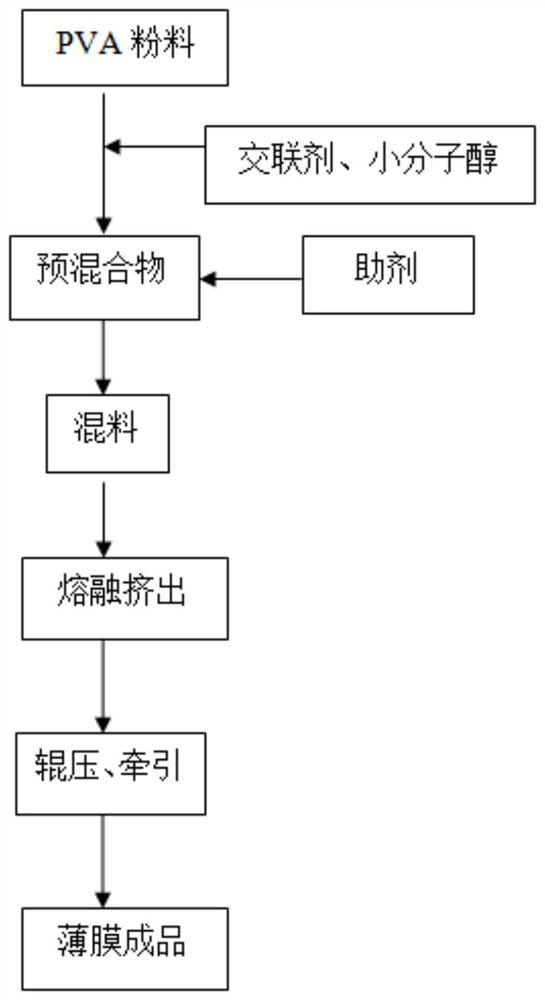 A kind of preparation method of water-resistant pva biodegradable film